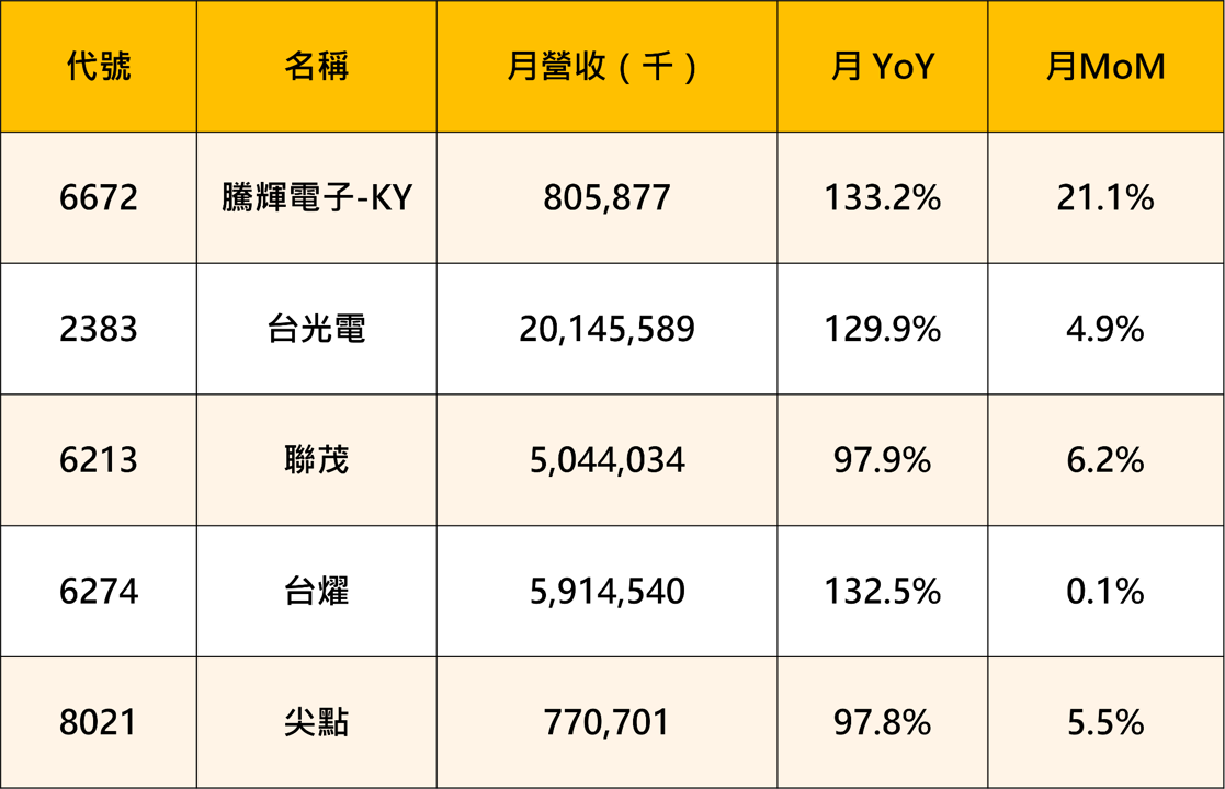 【產業焦點】8月營收創歷史新高！三大族群從基本面出發，技術籌碼全面解析