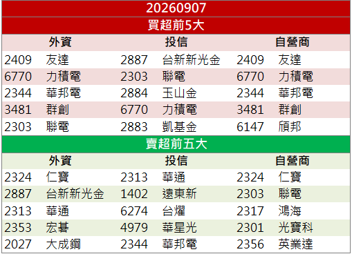 8月營收改寫新高！偉詮電(2436)價量齊揚鎖漲停！