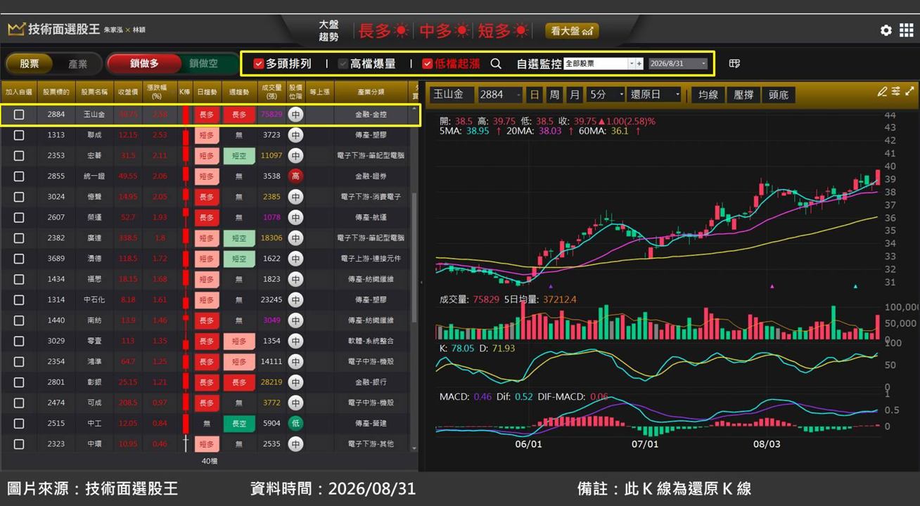 玉山金(2884)財報成績單亮眼，股價急噴！