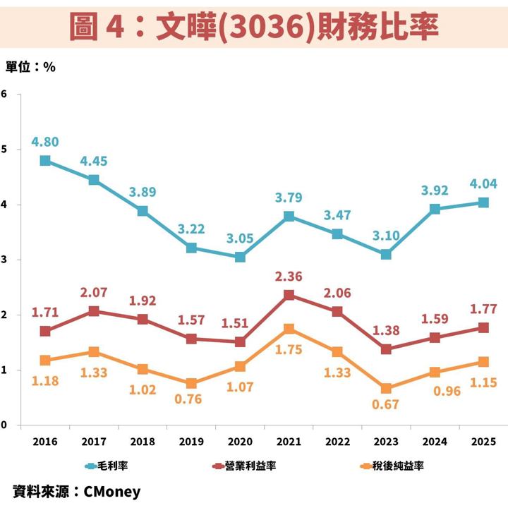 文曄(3036)三大成長動能同步展開，全球通路綜效逐步浮現