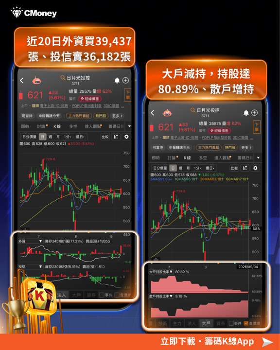 外資單日狂掃 883 億創史上第四多買超！這筆錢都買了什麼？聯電漲停、日月光飆4％的背後邏輯