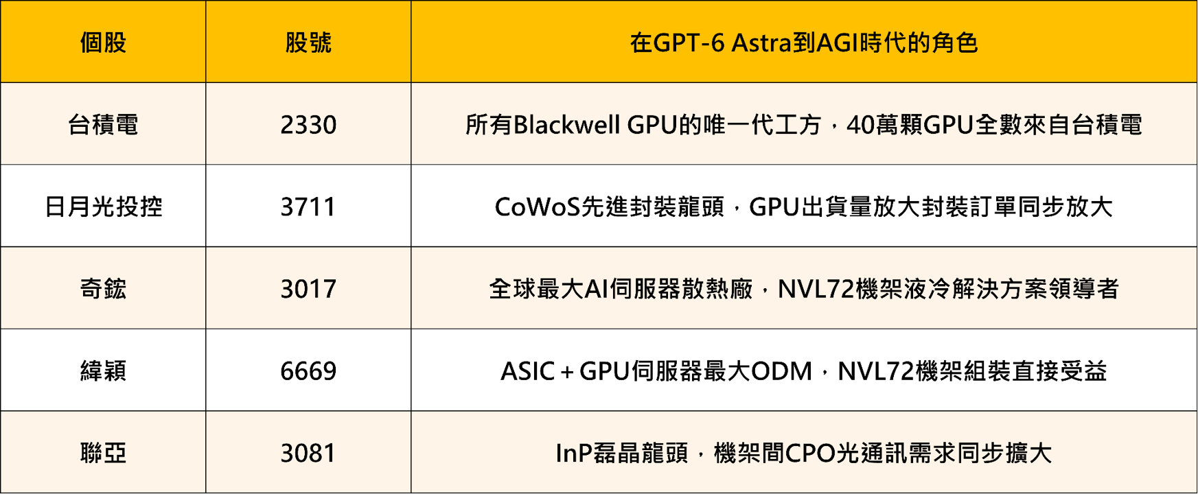 【產業焦點】黃仁勳喊AGI已到來！40萬GPU即將上線，台股算力供應鏈誰領跑？