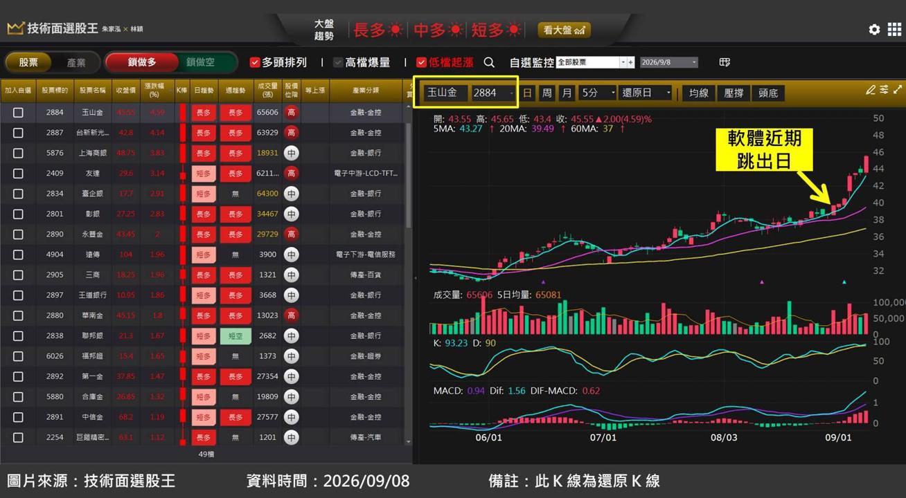 玉山金(2884)財報成績單亮眼，股價急噴！