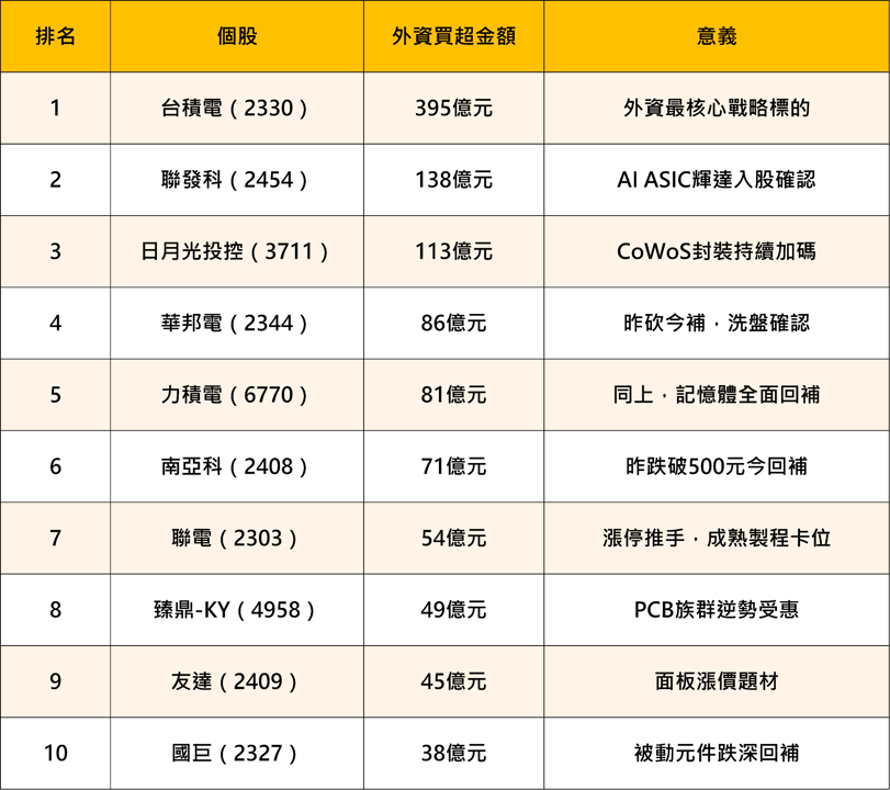 外資單日狂掃 883 億創史上第四多買超！這筆錢都買了什麼？聯電漲停、日月光飆4％的背後邏輯