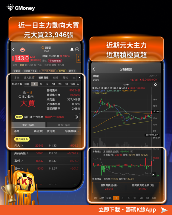 外資單日狂掃 883 億創史上第四多買超！這筆錢都買了什麼？聯電漲停、日月光飆4％的背後邏輯