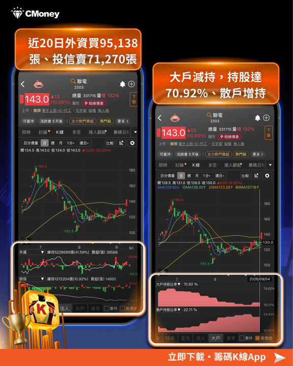 外資單日狂掃 883 億創史上第四多買超！這筆錢都買了什麼？聯電漲停、日月光飆4％的背後邏輯