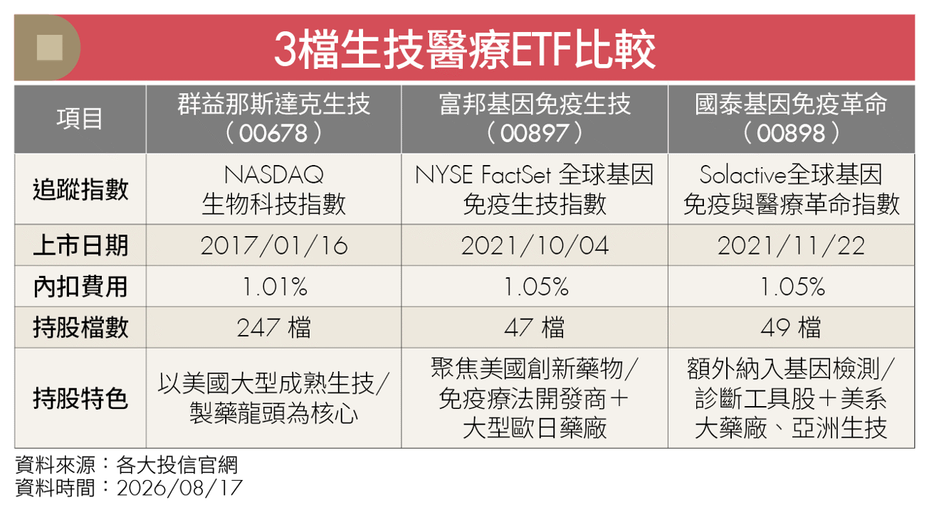 全球4大生技指數齊創新高！AI股震盪 該布局生技醫療ETF、基金嗎？