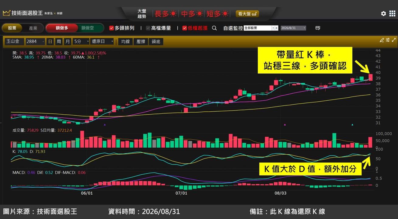 玉山金(2884)財報成績單亮眼，股價急噴！