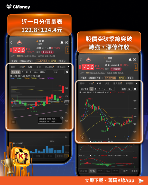 外資單日狂掃 883 億創史上第四多買超！這筆錢都買了什麼？聯電漲停、日月光飆4％的背後邏輯