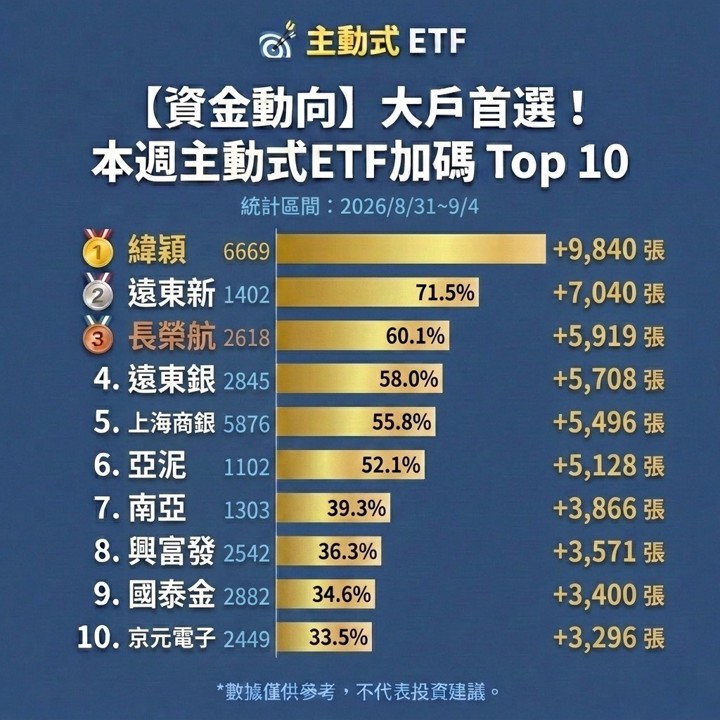 經理人9月操作方向？用《主動式ETF》追蹤投信加碼股！
