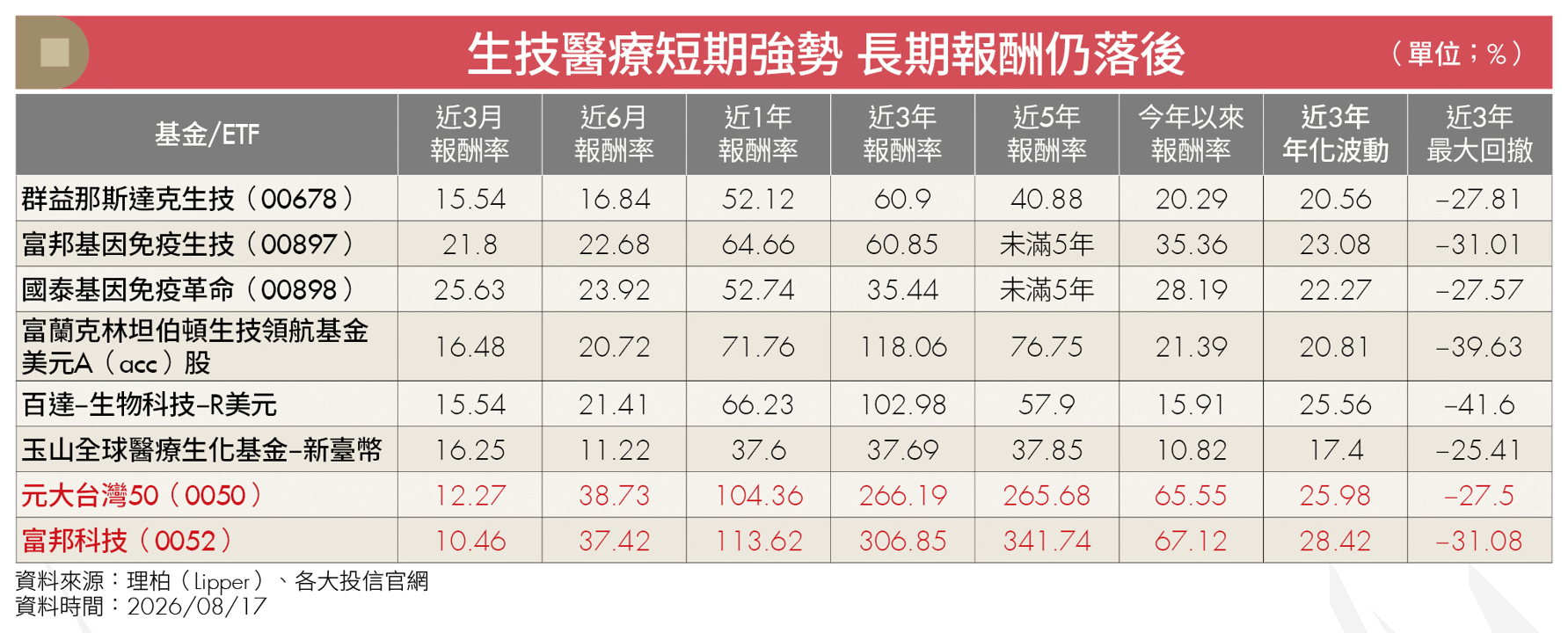 全球4大生技指數齊創新高！AI股震盪 該布局生技醫療ETF、基金嗎？