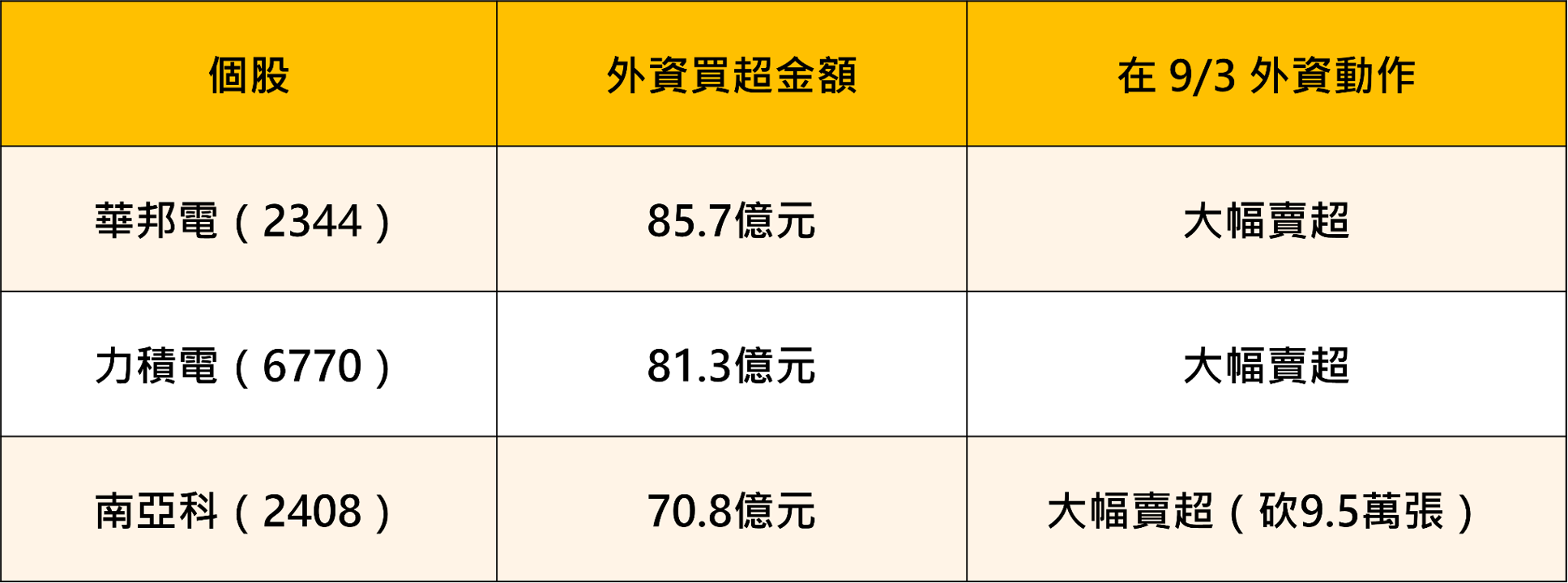 外資單日狂掃 883 億創史上第四多買超！這筆錢都買了什麼？聯電漲停、日月光飆4％的背後邏輯