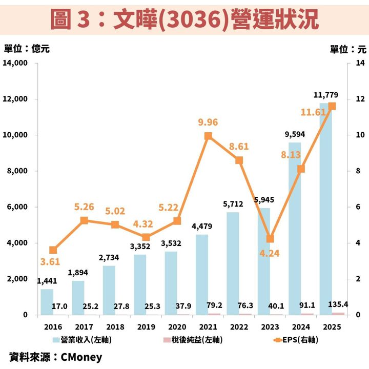 文曄(3036)三大成長動能同步展開，全球通路綜效逐步浮現