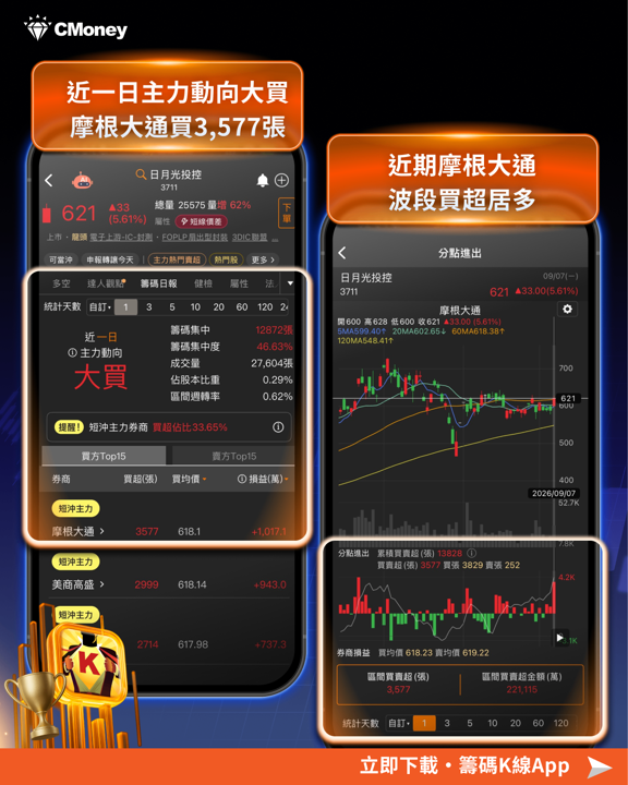 外資單日狂掃 883 億創史上第四多買超！這筆錢都買了什麼？聯電漲停、日月光飆4％的背後邏輯