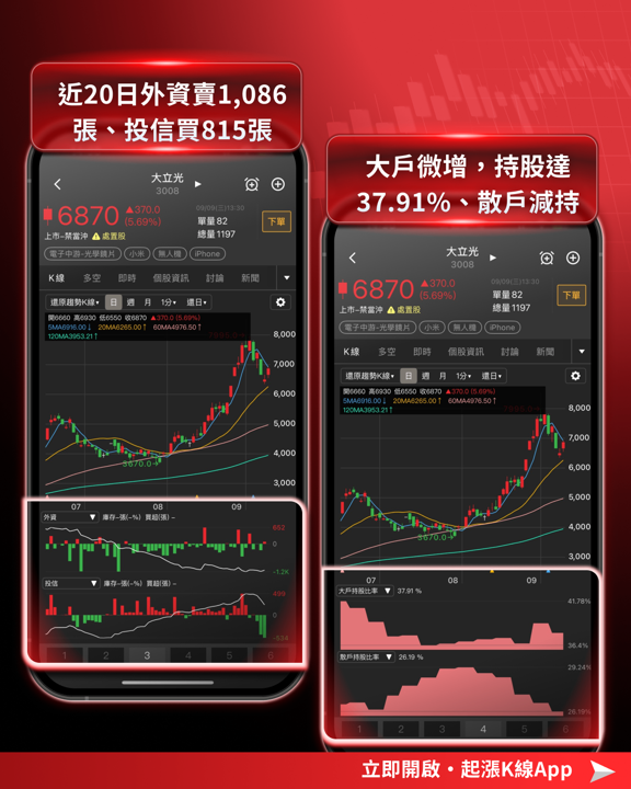 指數站上47,000點！蘋果發表倒數，光學摺疊雙主軸是否利多出盡？