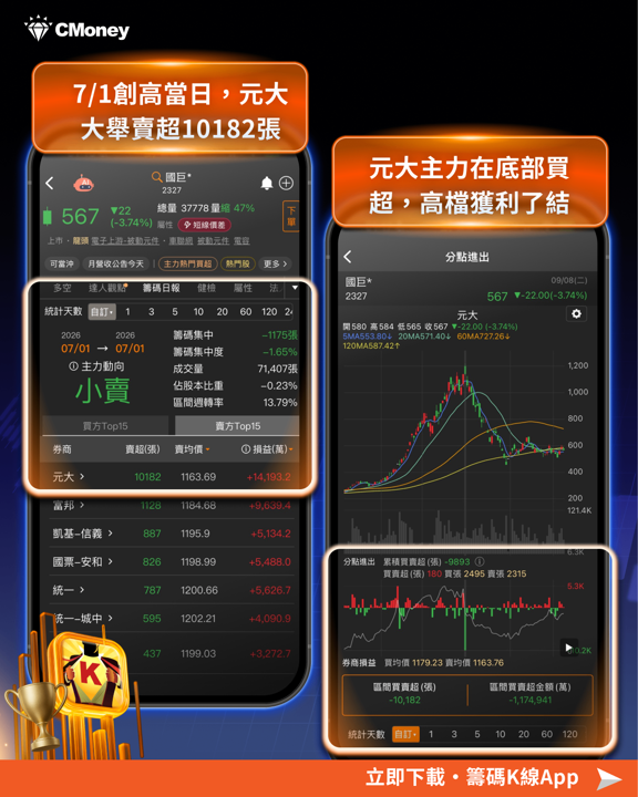 高點賣在1220、賺走141億的那隻手，最近又回頭買—— 4 步驟找出國巨的關鍵主力