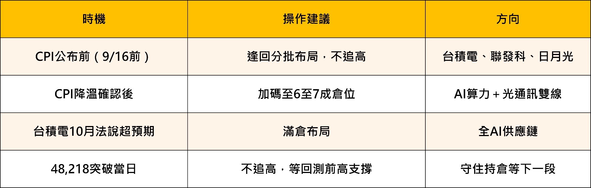 台股47K距歷史高點只差2％！9月五大壓力＋兩種情境操作攻略——CPI前你該怎麼做？