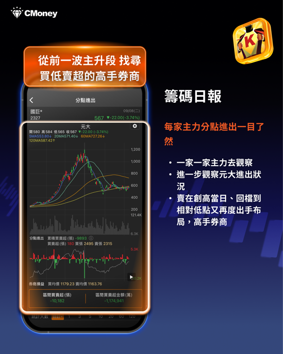 高點賣在1220、賺走141億的那隻手，最近又回頭買—— 4 步驟找出國巨的關鍵主力