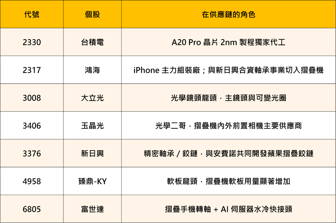 指數站上47,000點！蘋果發表倒數，光學摺疊雙主軸是否利多出盡？