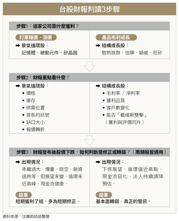 財報漂亮≠股價會漲！龍頭怎麼說比數字重要 「1指標」看懂獲利含金量
