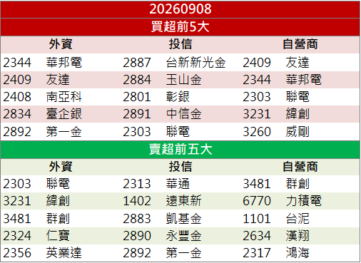 軟性銅箔基板受關注！律勝(3354)股價逆勢走強！