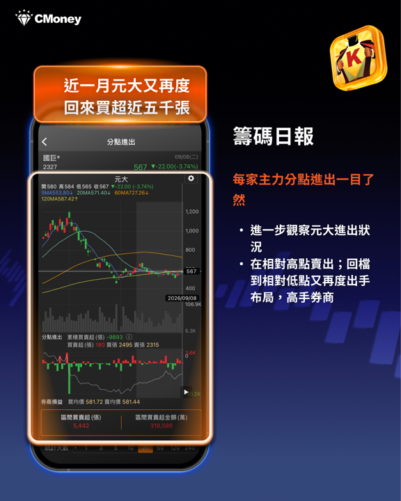 高點賣在1220、賺走141億的那隻手，最近又回頭買—— 4 步驟找出國巨的關鍵主力