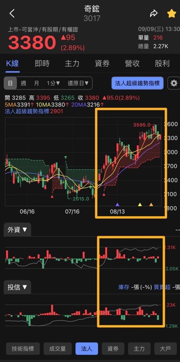 【APP案例】奇鋐(3017) 如何搭配產業趨勢與法人籌碼？