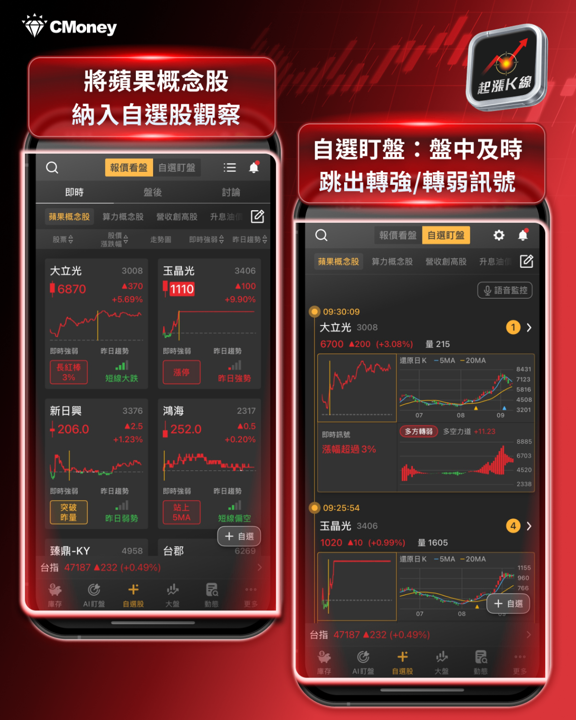 指數站上47,000點！蘋果發表倒數，光學摺疊雙主軸是否利多出盡？