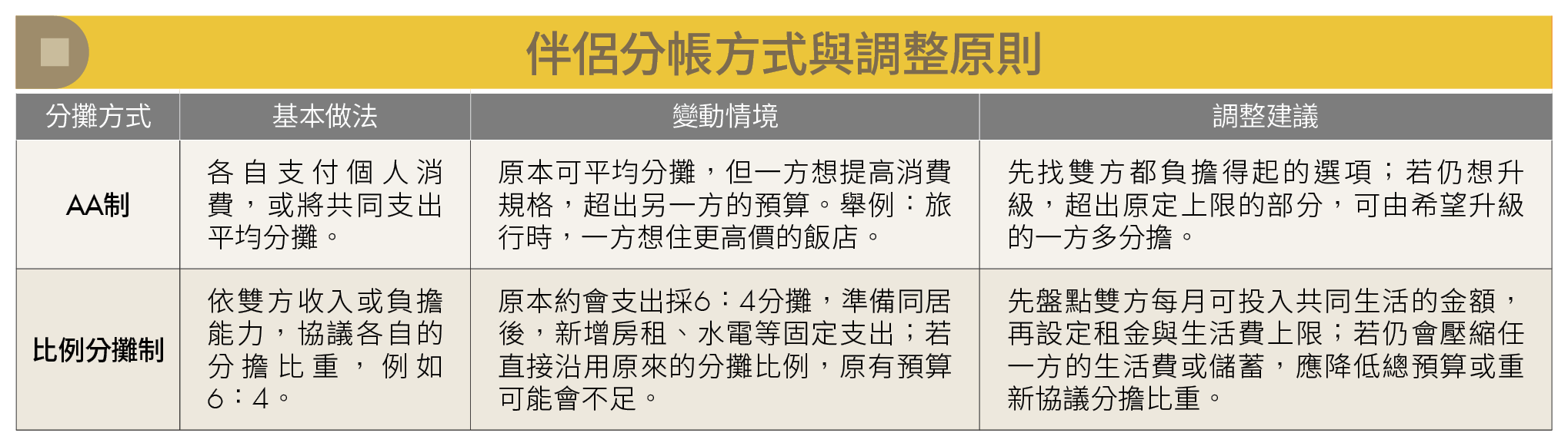 AA制真的最公平？伴侶收入差距大 3種分帳法破解金錢難題！