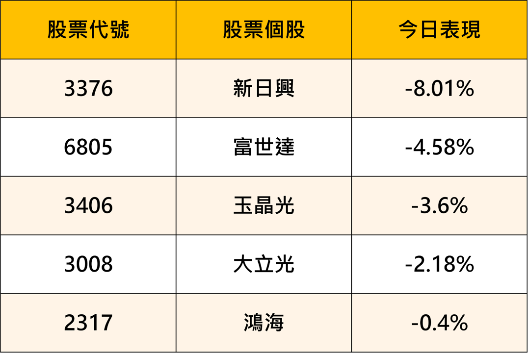 【產業焦點】iPhone Duo登場股價卻跌！蘋概股「利多出盡」，市場的錢去哪了？