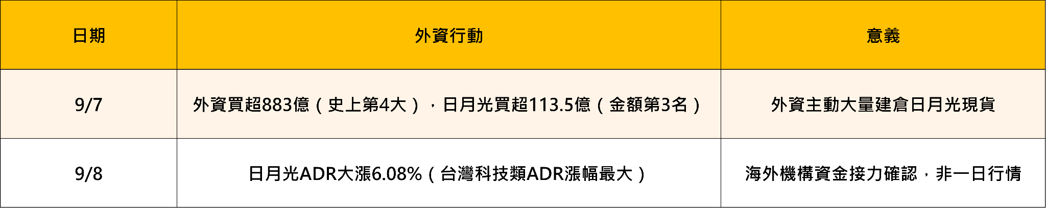 美股道指跌千點，日月光ADR卻大漲6.08％！封測族群為何逆勢最強？這個訊號市場沒人注意到