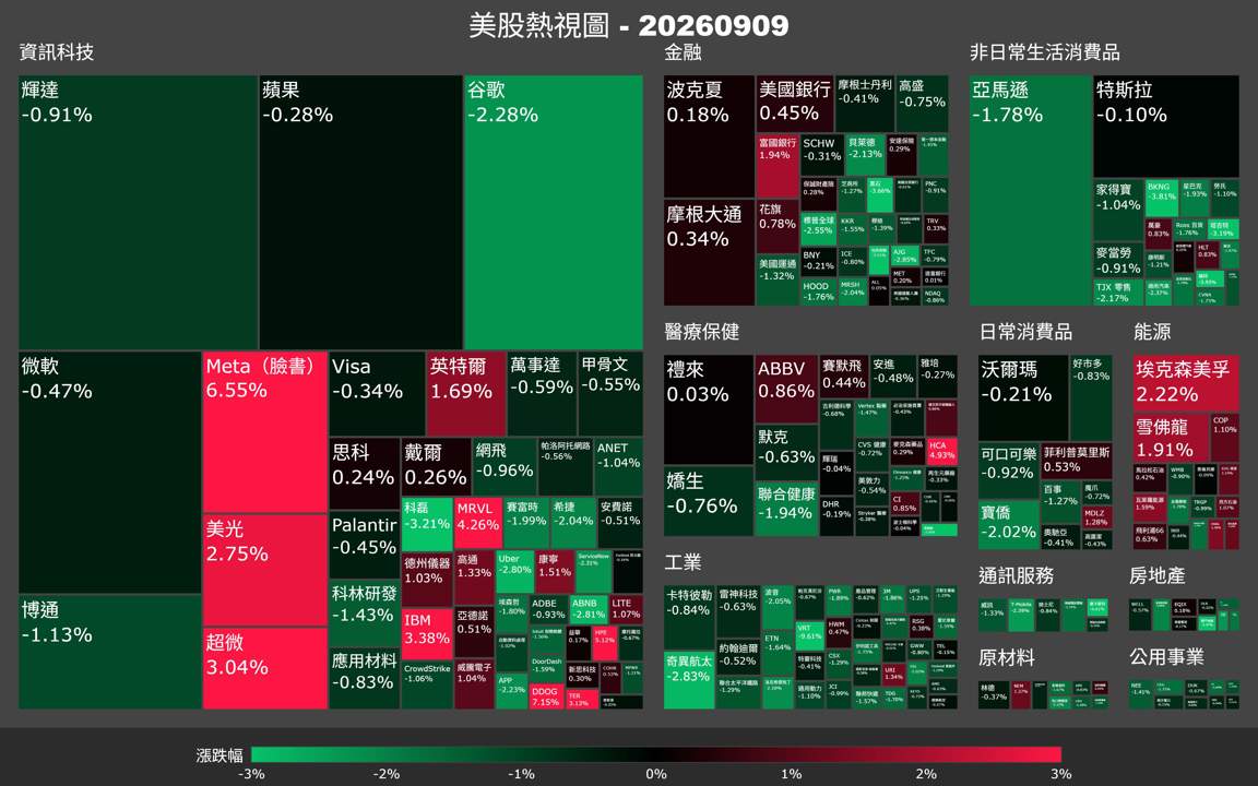 【美股盤勢】油價破百壓市，Meta暴衝獨撐？（2026.09.10）