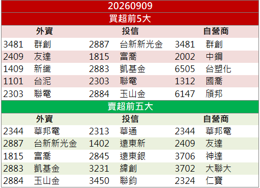 AI與半導體材料助攻！新纖(1409)股價強勢走高！