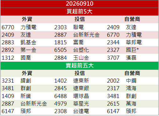 多方動能升溫!嘉晶(3016)逆勢飆漲停!
