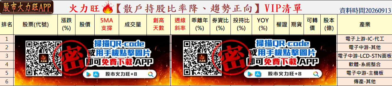 🔥強勢股16→8檔！台股跌755點，3檔逆勢創高 📈