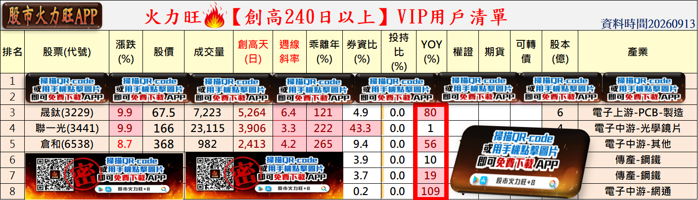 🔥強勢股16→8檔！台股跌755點，3檔逆勢創高 📈