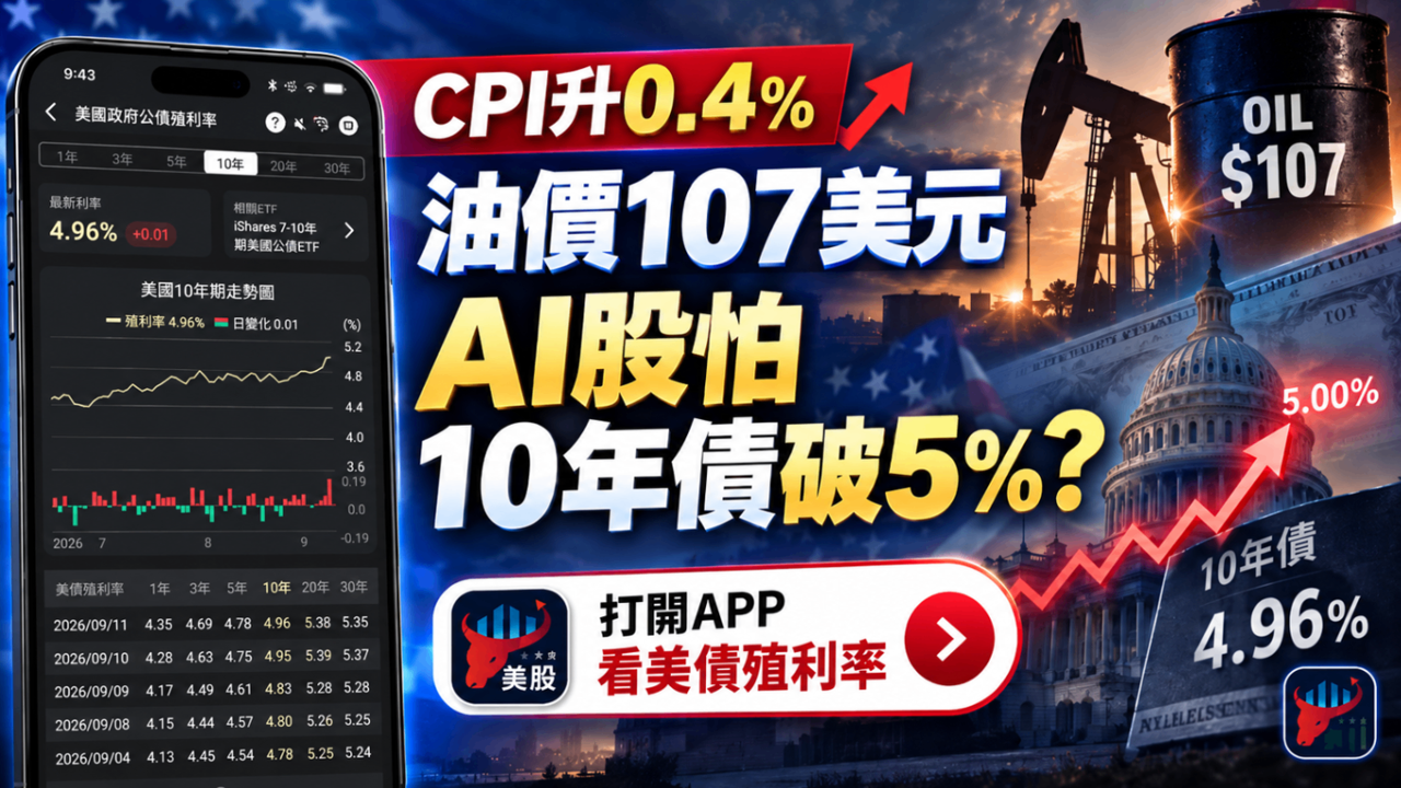 CPI沒有失控但油價先漲，台積電與AI股為何還要怕？