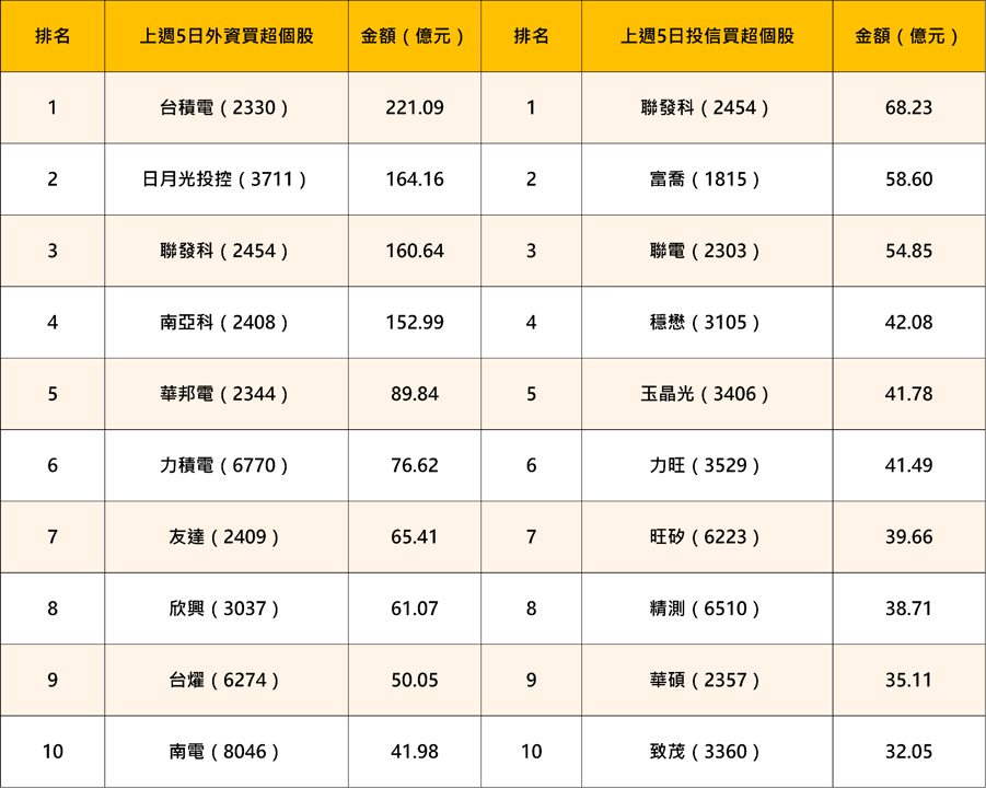 CPI年增3.4%確認,升息機率飆九成——上週外資投信買超名單藏了什麼秘密?兩大族群完整解析