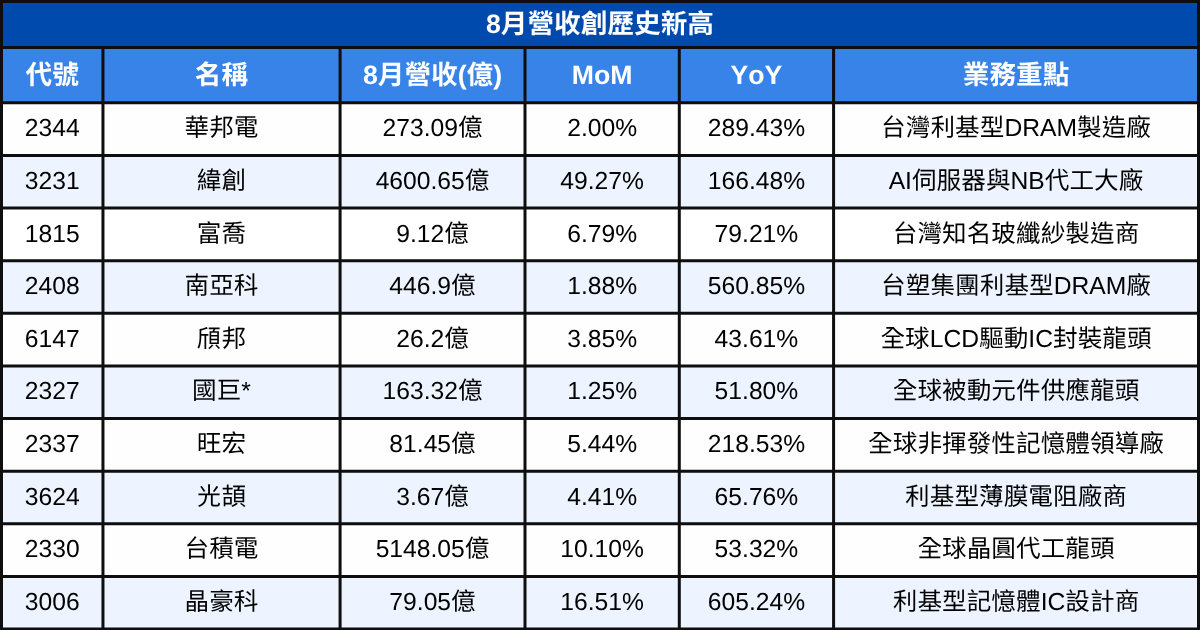 【台股8月營收表現速覽】 營收創高、成長、衰退股清單