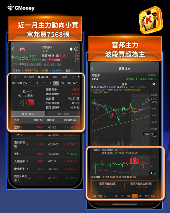 CPI年增3.4%確認,升息機率飆九成——上週外資投信買超名單藏了什麼秘密?兩大族群完整解析