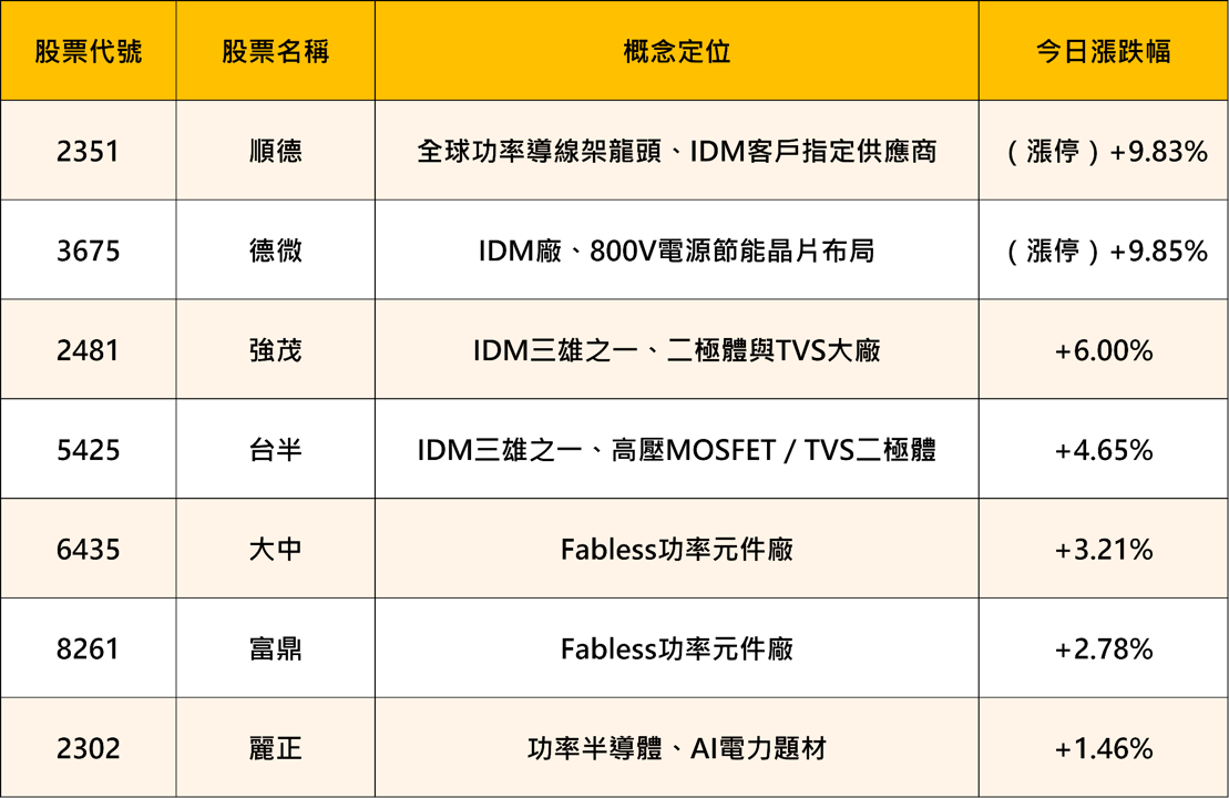 【產業焦點】FOMC會議前夕！軟體系統整合與功率元件雙軸領軍上攻