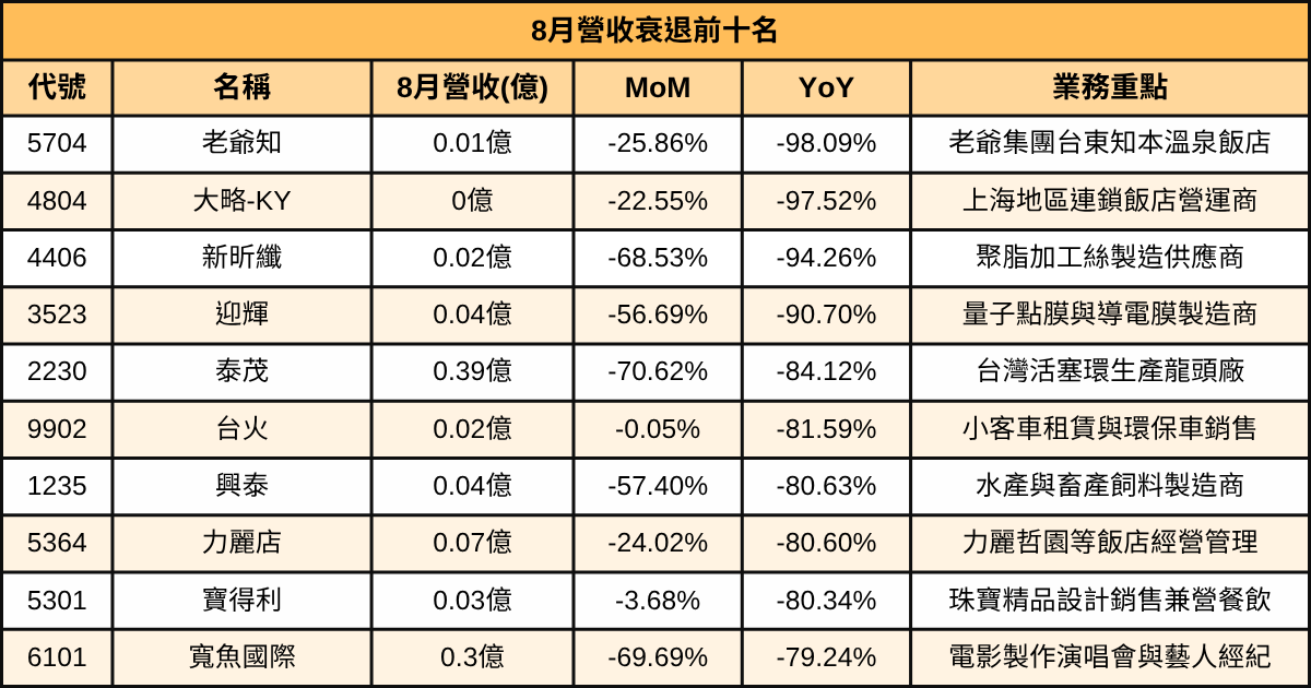 【台股8月營收表現速覽】 營收創高、成長、衰退股清單