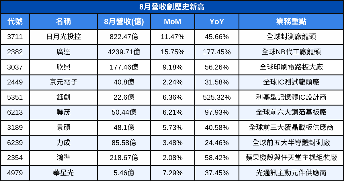 【台股8月營收表現速覽】 營收創高、成長、衰退股清單