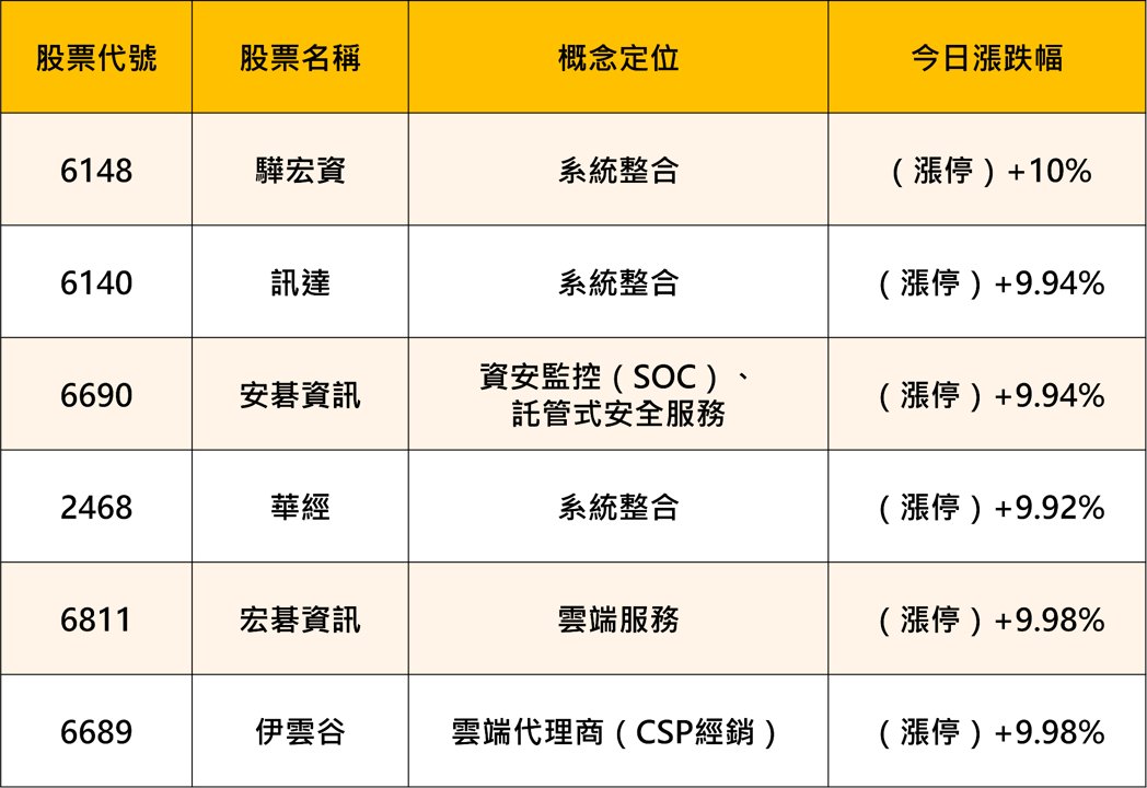 【產業焦點】FOMC會議前夕！軟體系統整合與功率元件雙軸領軍上攻