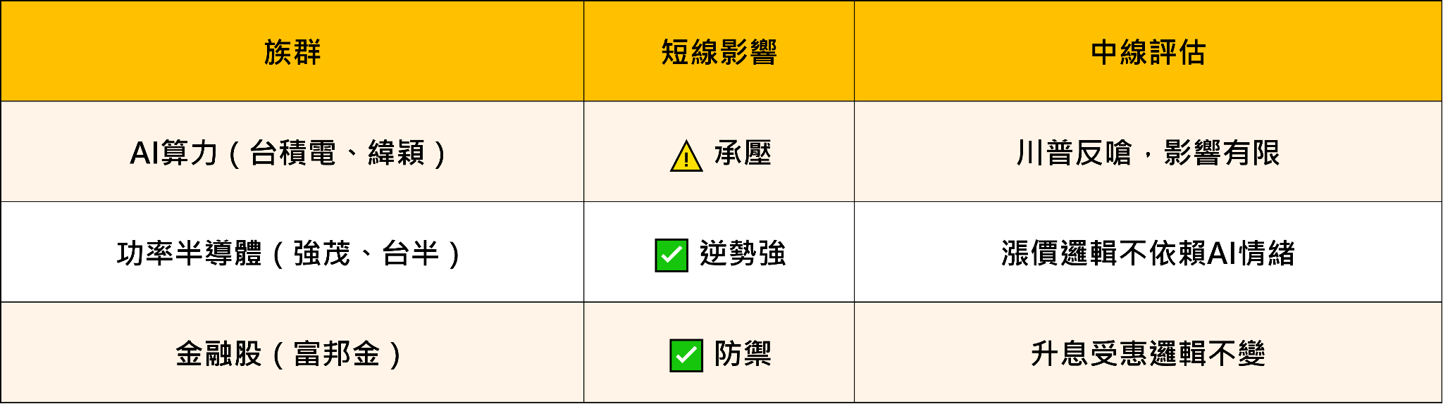 AI股還能買嗎？三巨頭同聲喊放慢，台股重挫700點後的2大布局策略