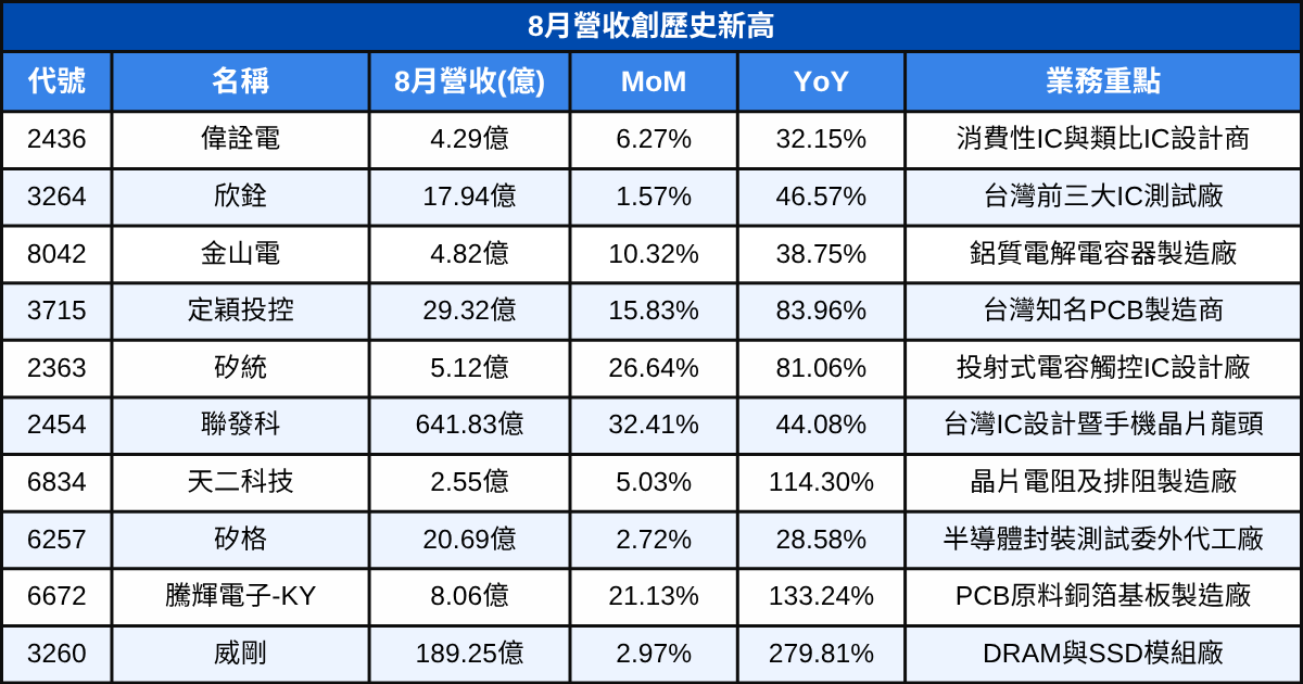【台股8月營收表現速覽】 營收創高、成長、衰退股清單