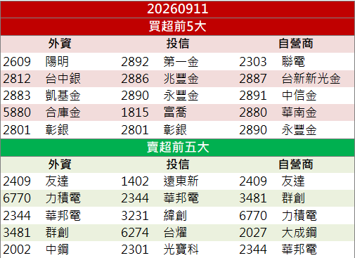 高階電阻題材受關注！光頡(3624)逆勢攻漲停！