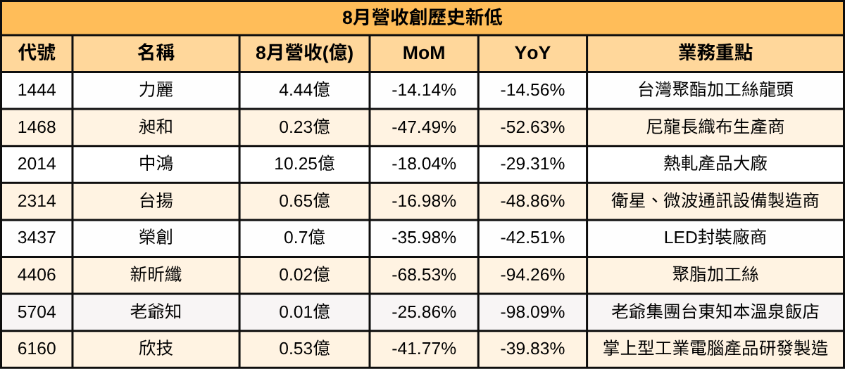 【台股8月營收表現速覽】 營收創高、成長、衰退股清單