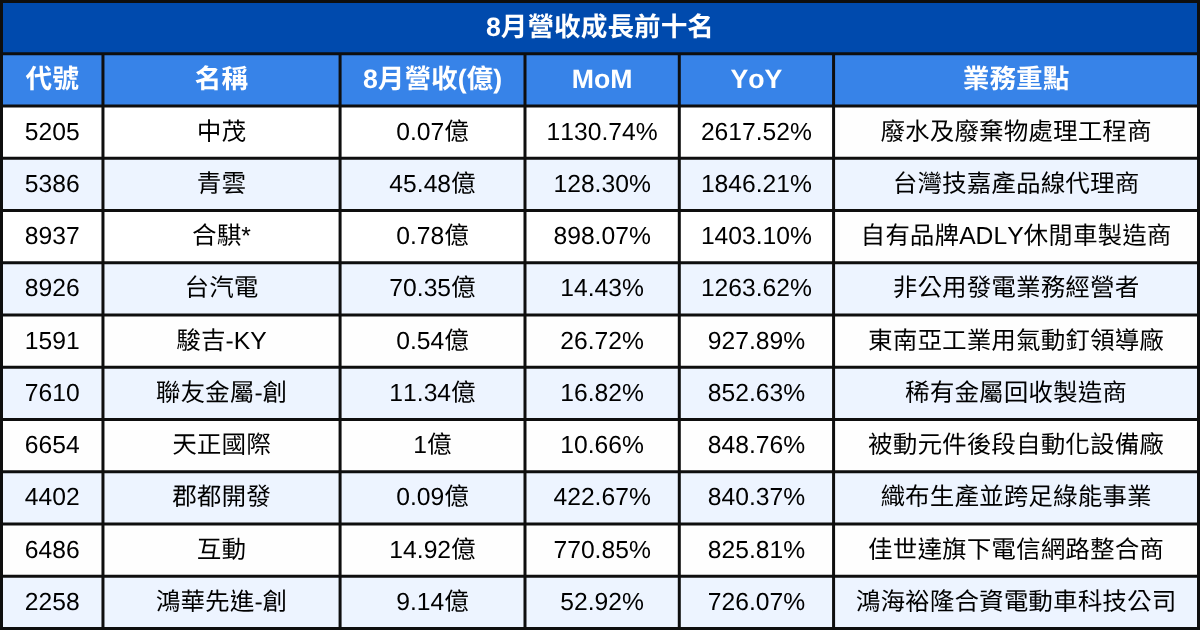 【台股8月營收表現速覽】 營收創高、成長、衰退股清單
