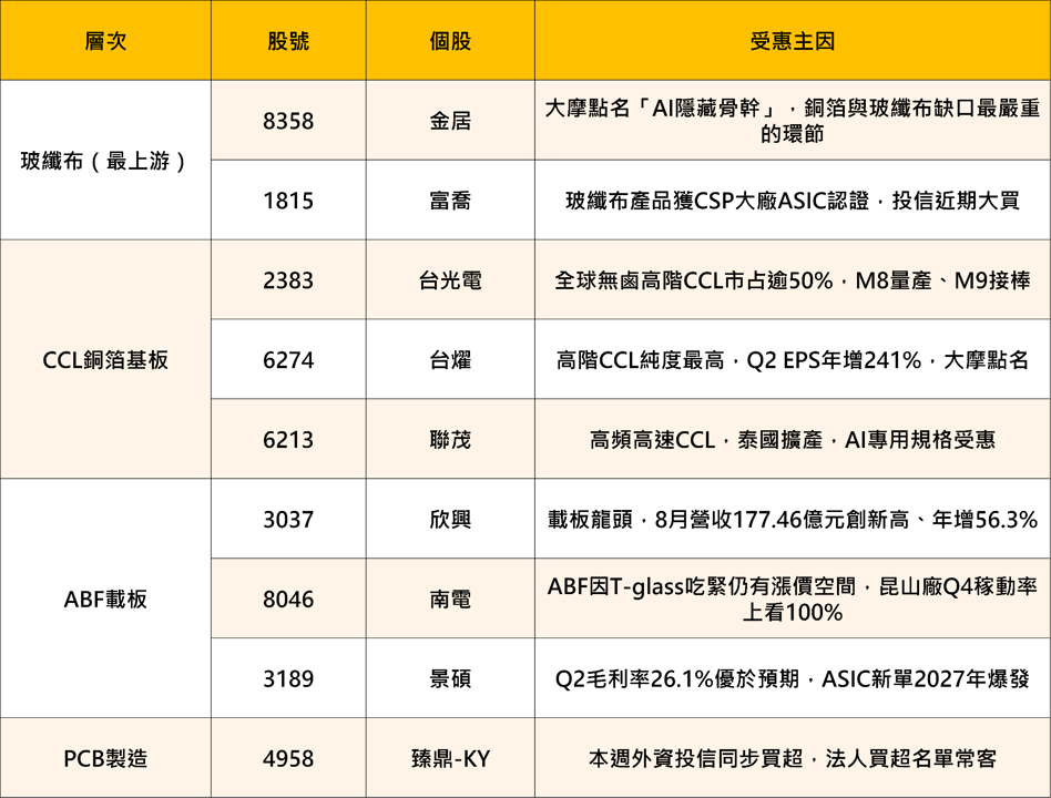 【產業焦點】Panasonic二度喊漲!PCB漲價潮升級,AI隱藏骨幹誰受惠?